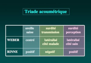 Schéma: L’acoumétrie