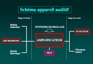 Schéma: Structure d’un appareil auditif